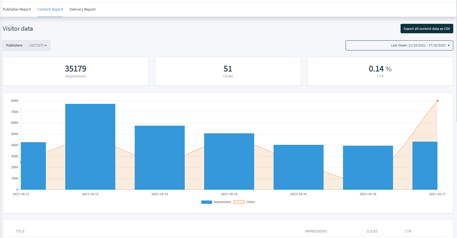 Screenshot of the SmartMatch™ Platform's reporting dashboard, which shows various performance metrics