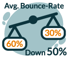 Average bounce rate down 50%