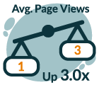 Average page views up three times