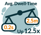 Average dwell time up 12.5 times
